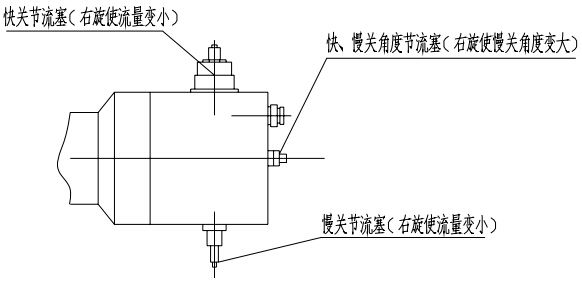 （圖1）快關、慢關節(jié)流塞及快、慢關角度節(jié)流塞示意圖